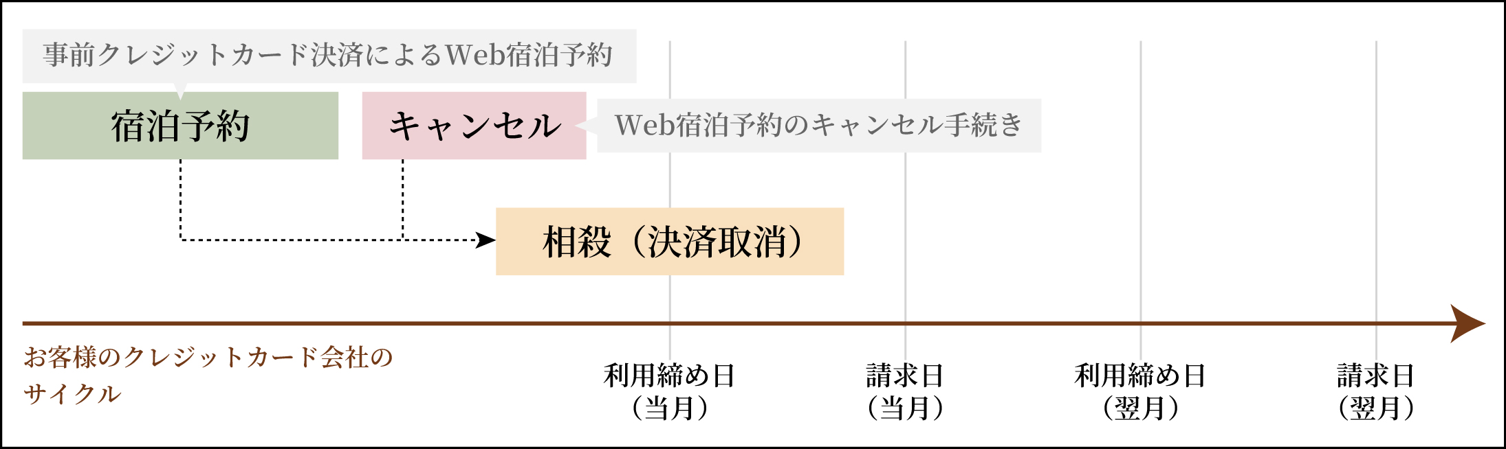 お客様のクレジットカード会社のサイクル