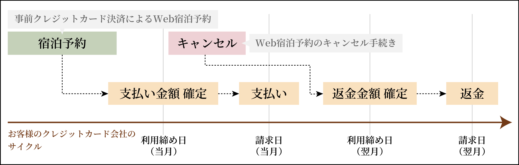 お客様のクレジットカード会社のサイクル