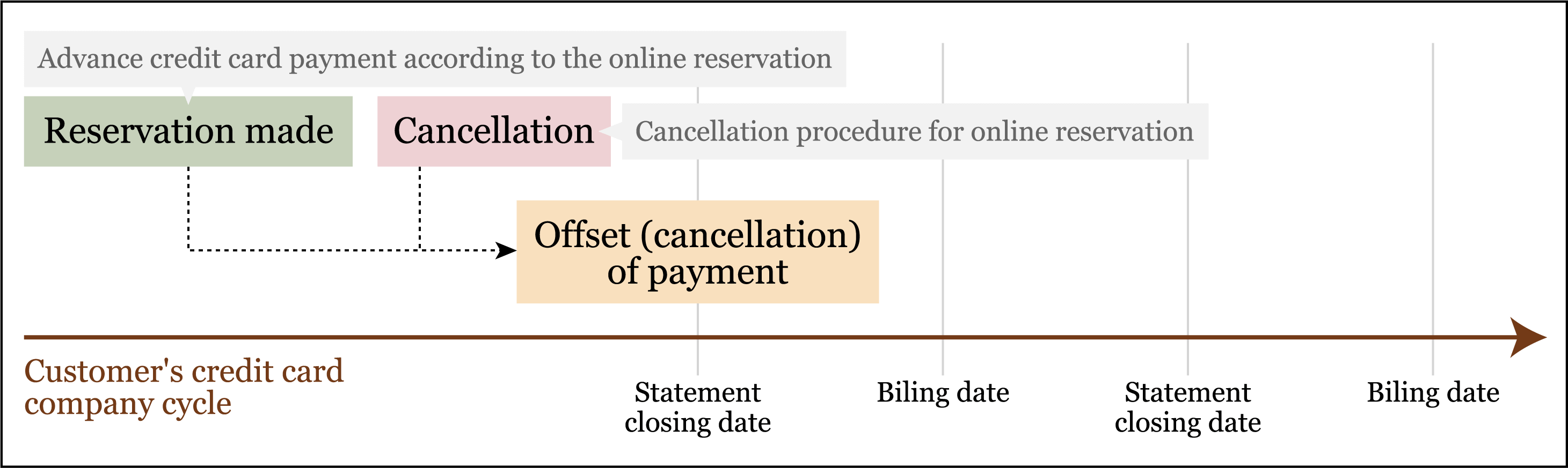 Customer's credit card company cycle