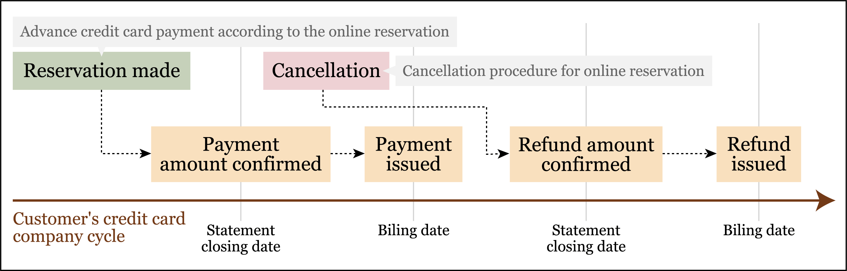 Customer's credit card company cycle